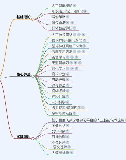 人工智能理論與算法軟件開發 從基礎到實踐的全面解析