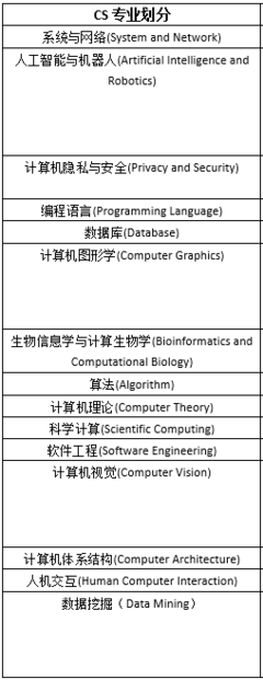申請(qǐng)美國(guó)理工科方向碩士選EE還是CS?